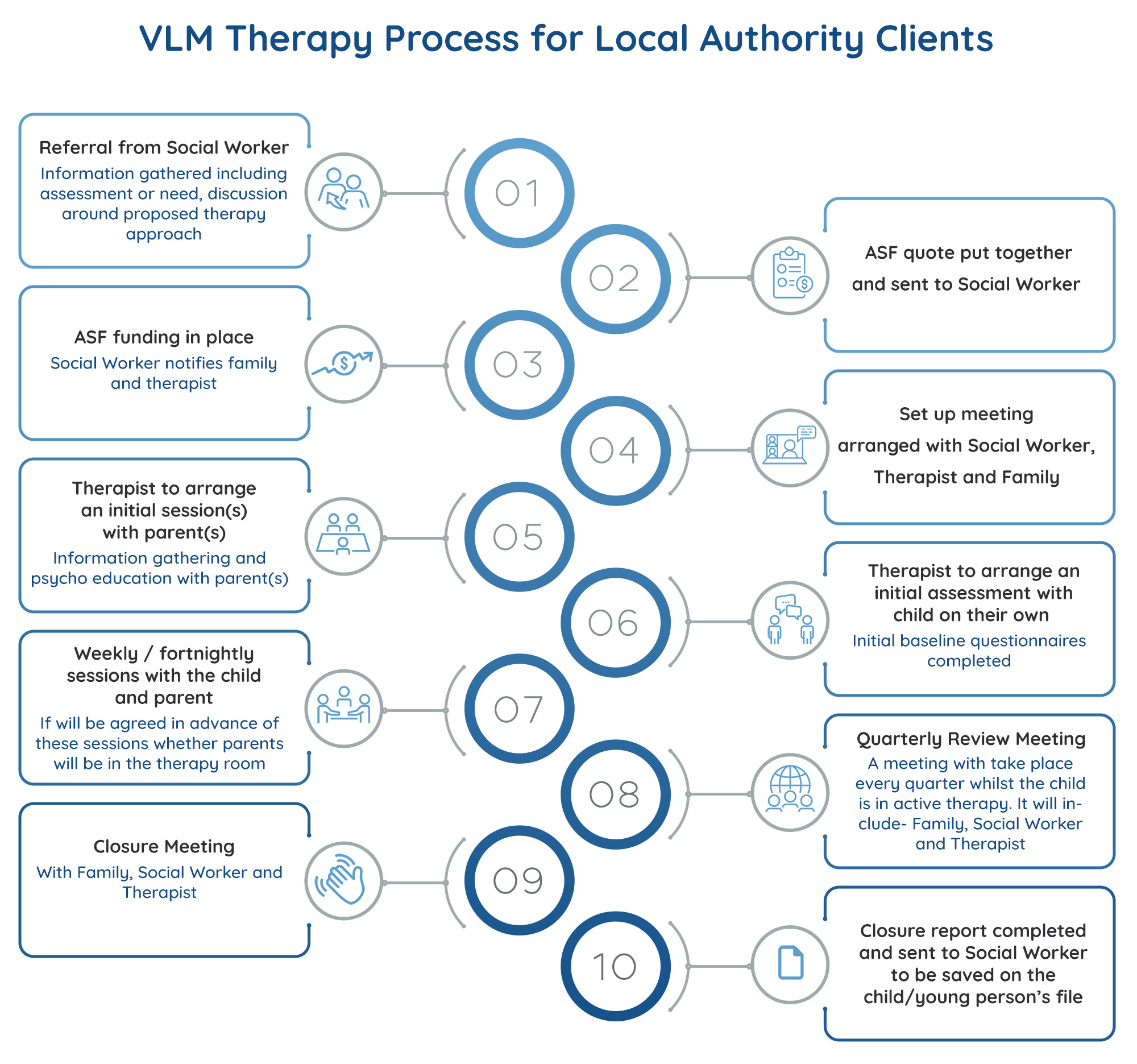 Process for Local Authority Clients